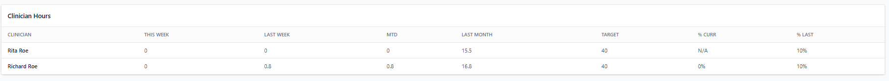 Screenshot for step 3: ‘Clinician Hours’ is the middle panel. Each row is a clinician with This Week, Last Week, Month-to-Date, and Last Month treated hours, plus a percent-of-target column.
