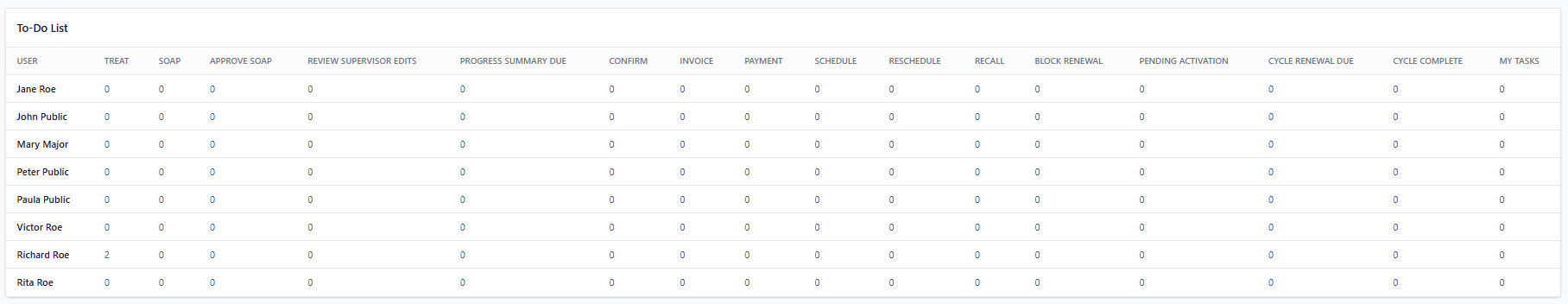 Screenshot for step 4: ‘User To-Do List’ is the bottom panel. It lists every user with outstanding work by category (Treat, Soap, Approve SOAP, Confirm, Invoice, Payment, Schedule, Reschedule). Click a row to open that user’s todos in a modal.