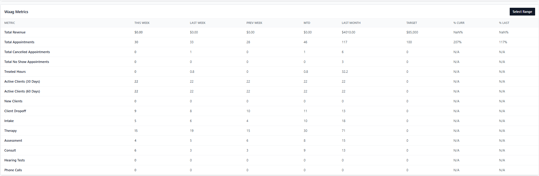 Screenshot for step 2: ‘WAAG Metrics’ is the top panel. It rolls up five clinic-wide indicators — revenue, total appointments, cancellations, no-shows, and treated hours — with sparkline trends. Click any metric to open its chart modal.
